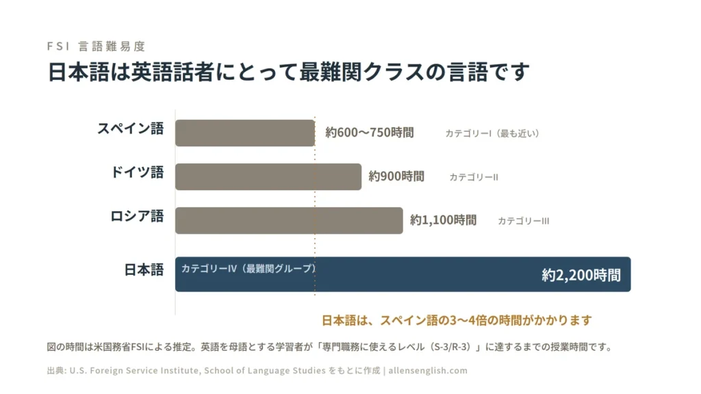 FSI（米国務省）の推定による言語難易度の棒グラフ。英語話者が専門職務レベルに達するまでの授業時間は、スペイン語が約600〜750時間、ドイツ語が約900時間、ロシア語が約1,100時間、日本語が約2,200時間。日本語はスペイン語の3〜4倍で、最難関のカテゴリーIVに入る。
