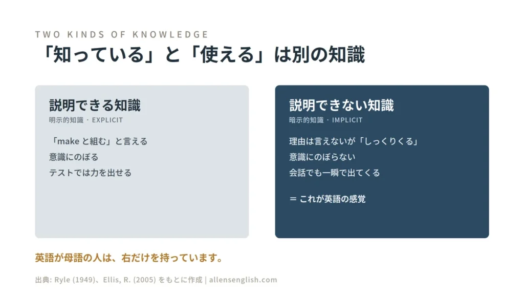 説明できる知識と説明できない知識を並べて比べた図。説明できる知識は「make と組む」と言葉にでき、意識にのぼり、テストで力を出せる。説明できない知識は理由を言えないのに「しっくりくる」とわかり、意識にのぼらず、会話でも一瞬で出てくる。後者が英語の感覚にあたる。