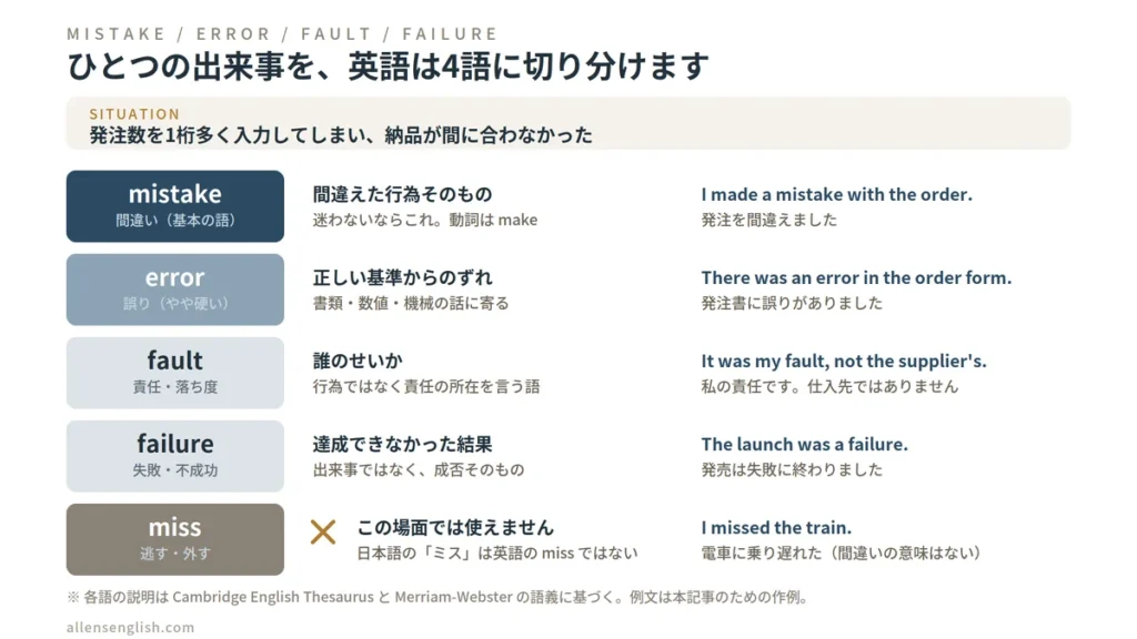 発注ミスというひとつの出来事を4語で切り分けた図。mistakeは間違えた行為そのもの、errorは正しい基準からのずれで書類や数値の話に寄る、faultは誰のせいかという責任の所在、failureは達成できなかった結果。missは「逃す・外す」の意味で、この場面では使えません。