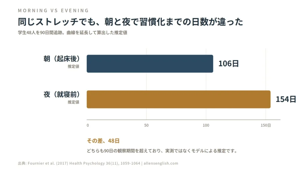 習慣化までの日数を朝と夜で比較した横棒グラフ。起床後にストレッチをしたグループは推定106日、就寝前に行ったグループは推定154日で、その差は48日。学生48人を90日間追跡した研究で、曲線を延長して算出した推定値。