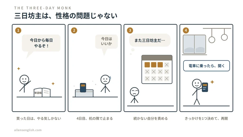三日坊主を描いた4コマ漫画。1コマ目、単語帳を買って「よし、今日から毎日やるぞ」と意気込む。2コマ目、4日目には単語帳が机の隅に置かれたまま。3コマ目、「また三日坊主か」と落ち込む。4コマ目、「電車に乗ったら開くだけ」ときっかけを1つ決めて再開する。