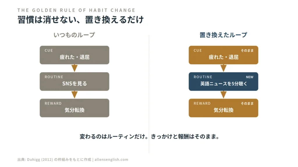 習慣の置き換えを示した図。左の「いつものループ」は、きっかけが疲れた・退屈、ルーティンがSNSを見る、報酬が気分転換という3段階。右の「置き換えたループ」は、きっかけと報酬をそのままに、真ん中のルーティンだけを「英語ニュースを5分聴く」に差し替えている。