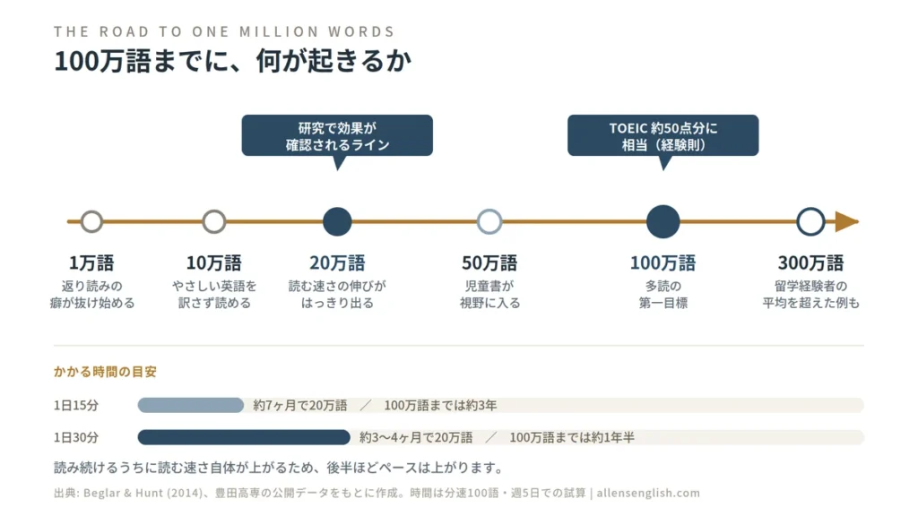 「英語多読の語数マイルストーン。1万語から300万語までの道のりと、1日15分・30分でかかる時間の目安」
