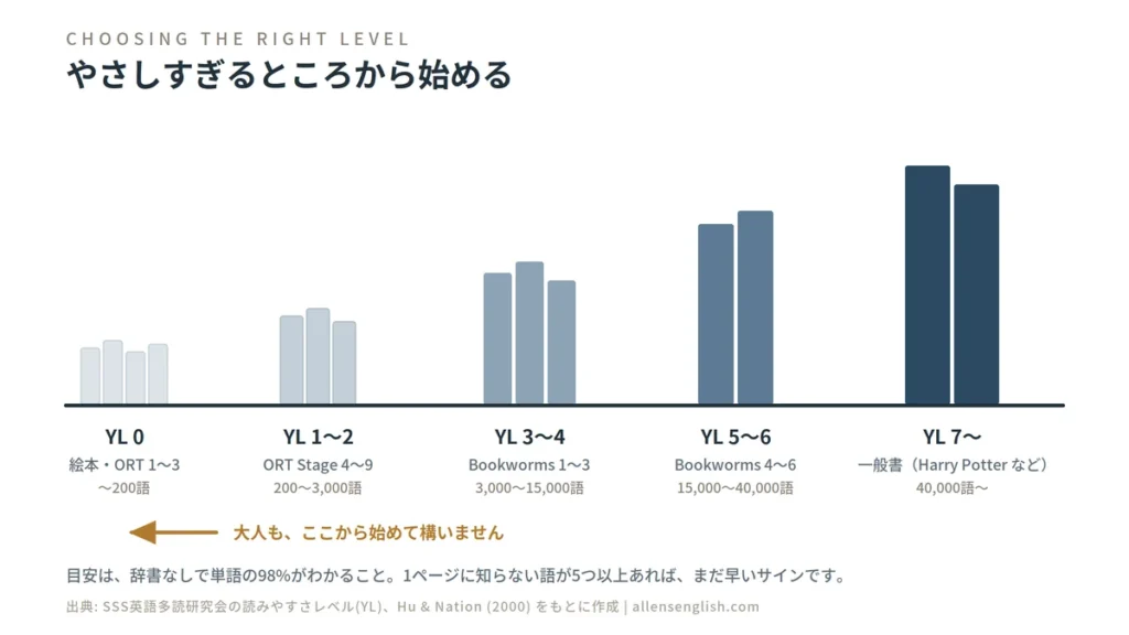 「読みやすさレベル別の本の並び。YL0の絵本からYL7以上の一般書まで、段階的に厚くなる」