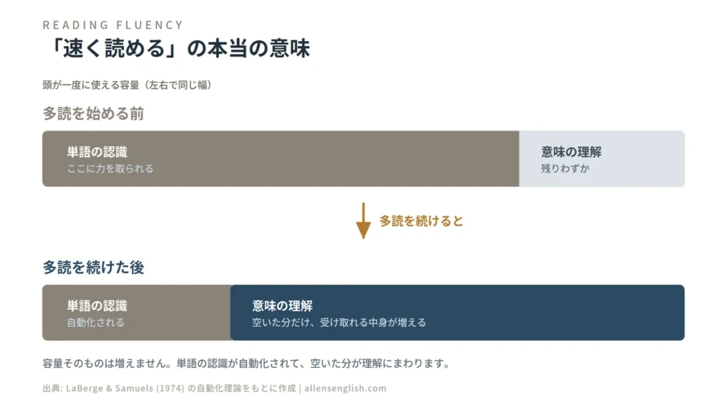 「多読の前後で、単語の認識に取られる容量が減り、意味の理解に使える容量が増えることを示した図」