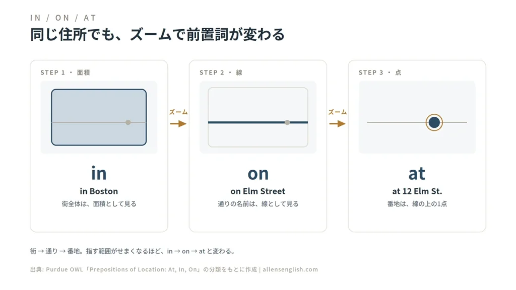 in・on・atの関係を、住所のズームで示す3枚の図。左からSTEP1は面積として街全体をとらえるin Boston、STEP2は線として通りをとらえるon Elm Street、STEP3は点として番地をとらえるat 12 Elm St.。指す範囲がせまくなるほどin→on→atと変わる。
