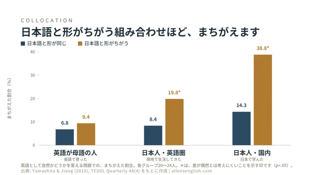 日本語と形が同じ組み合わせと、形がちがう組み合わせで、まちがえた割合を比べた棒グラフ。日本で学んだ日本人は、形が同じなら14.3パーセント、ちがうと38.8パーセントにはね上がる。英語圏で生活してきた日本人は8.4パーセントと19.8パーセント。英語が母語の人は6.8パーセントと9.4パーセントで、ほとんど差がない。