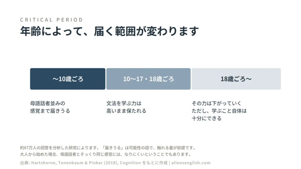 年齢によって届く範囲が変わることを示した図。10歳ごろまでに始めると母語話者並みの感覚まで届きうる。10歳から17・18歳ごろまでは文法を学ぶ力が高いまま保たれる。18歳ごろからはその力が下がっていくが、学ぶこと自体は十分にできる。