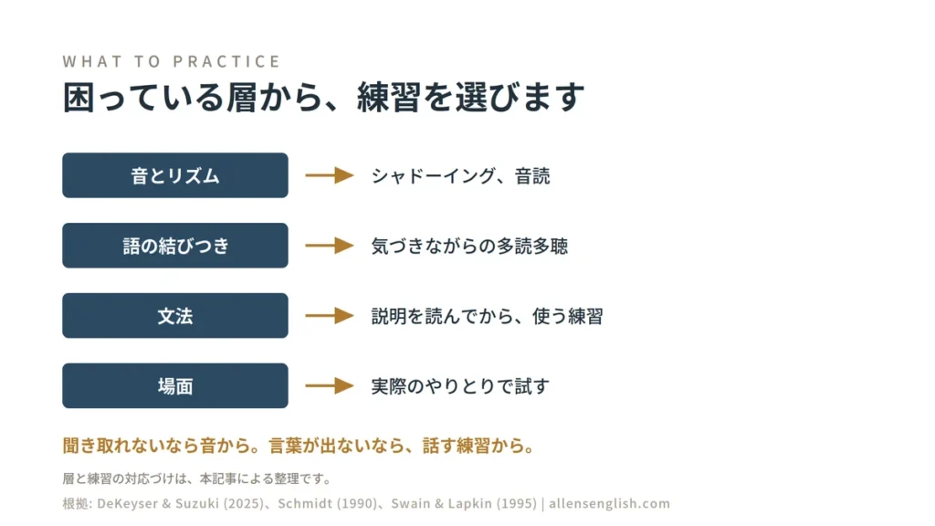 四つの層と練習の対応を示した図。音とリズムにはシャドーイングと音読、語の結びつきには気づきながらの多読多聴、文法には説明を読んでから使う練習、場面には実際のやりとりで試すことが対応している