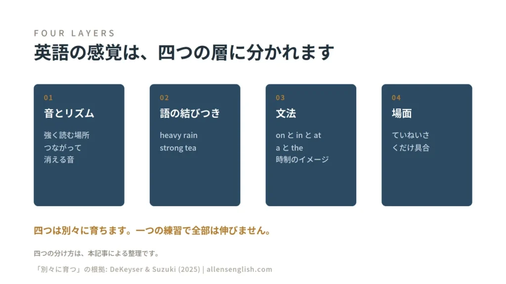 英語の感覚を四つの層に分けた図。音とリズム、語の結びつき、文法、場面。それぞれに例が添えられ、四つは別々に育つと書かれている。